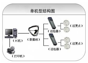 石家庄巡更系统六号